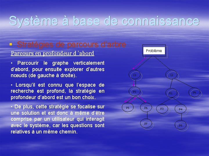 Système à base de connaissance § Stratégies de parcours d’arbre Problème Parcours en profondeur