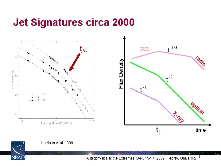 Jet Signatures circa 2000 tjet o di Flux Density ra op X- tic ra