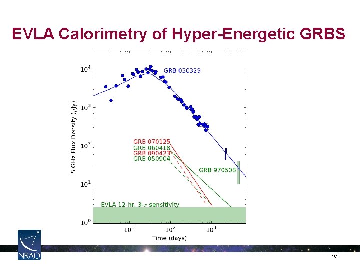 EVLA Calorimetry of Hyper-Energetic GRBS 24 