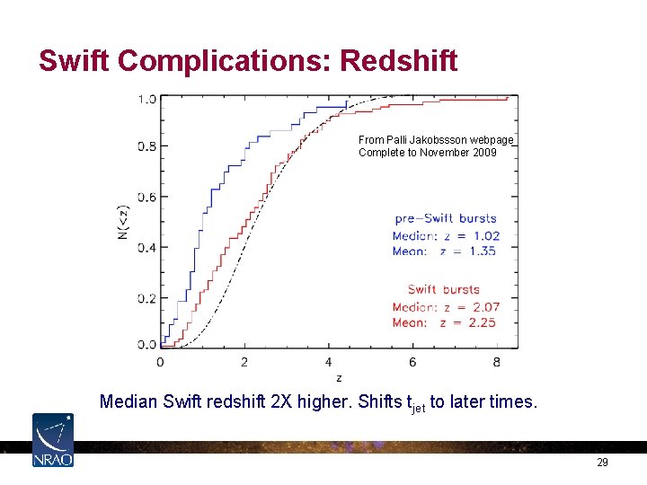 Swift Complications: Redshift From Palli Jakobssson webpage Complete to November 2009 Median Swift redshift