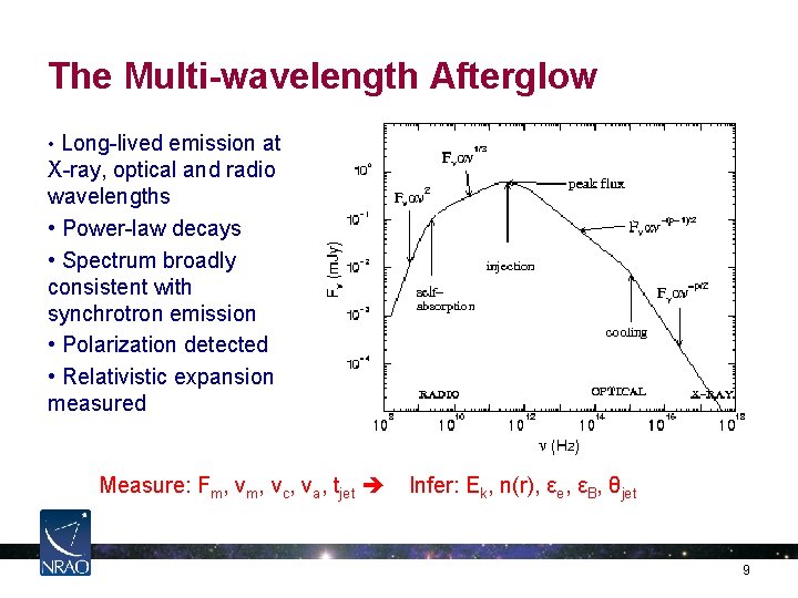 The Multi-wavelength Afterglow • Long-lived emission at X-ray, optical and radio wavelengths • Power-law