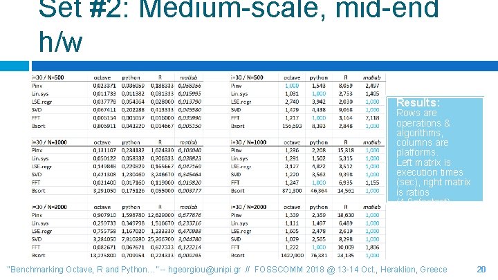 Set #2: Medium-scale, mid-end h/w Results: Rows are operations & algorithms, columns are platforms.