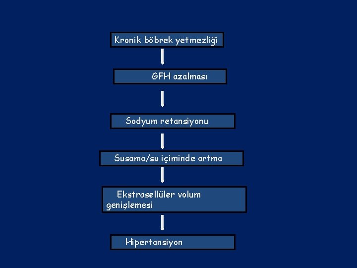 Kronik böbrek yetmezliği GFH azalması Sodyum retansiyonu Susama/su içiminde artma Ekstrasellüler volum genişlemesi Hipertansiyon