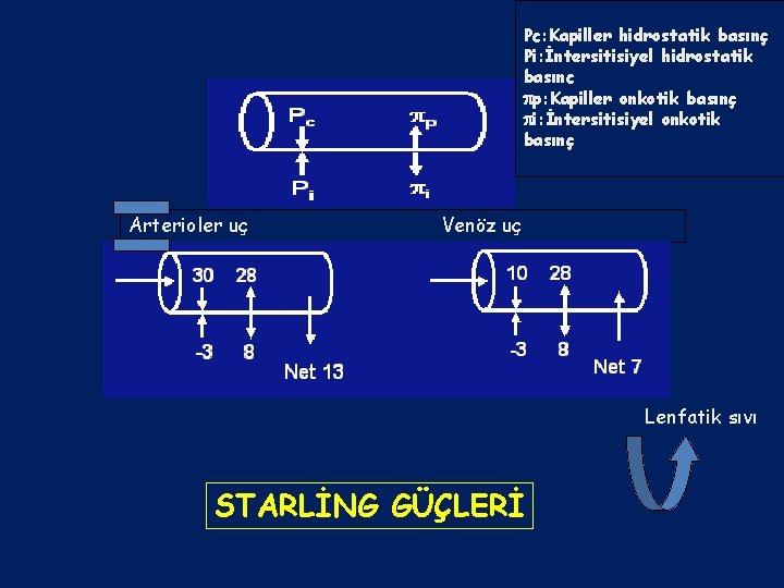 Pc: Kapiller hidrostatik basınç Pi: İntersitisiyel hidrostatik basınc p: Kapiller onkotik basınç i: İntersitisiyel