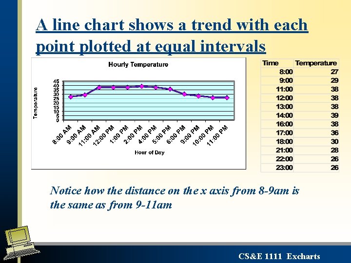 A line chart shows a trend with each point plotted at equal intervals Notice