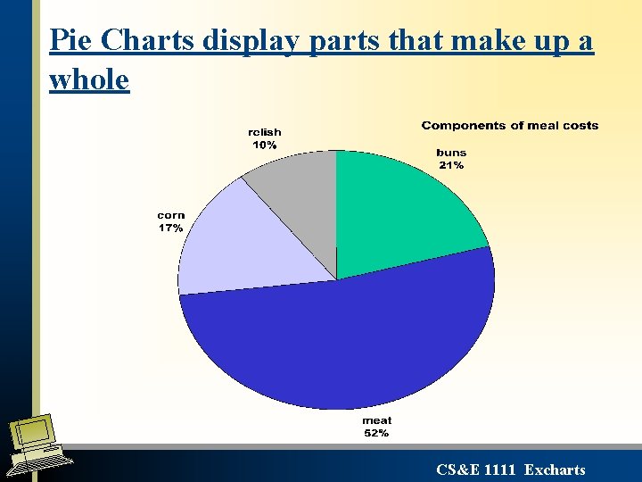 Pie Charts display parts that make up a whole CS&E 1111 Excharts 