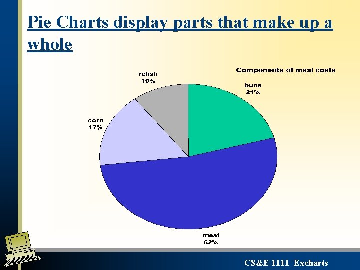 Pie Charts display parts that make up a whole CS&E 1111 Excharts Pie Charts display parts that make up a whole CS&E 1111 Excharts
