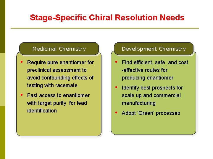 Stage-Specific Chiral Resolution Needs Development Chemistry Medicinal Chemistry • • Require pure enantiomer for