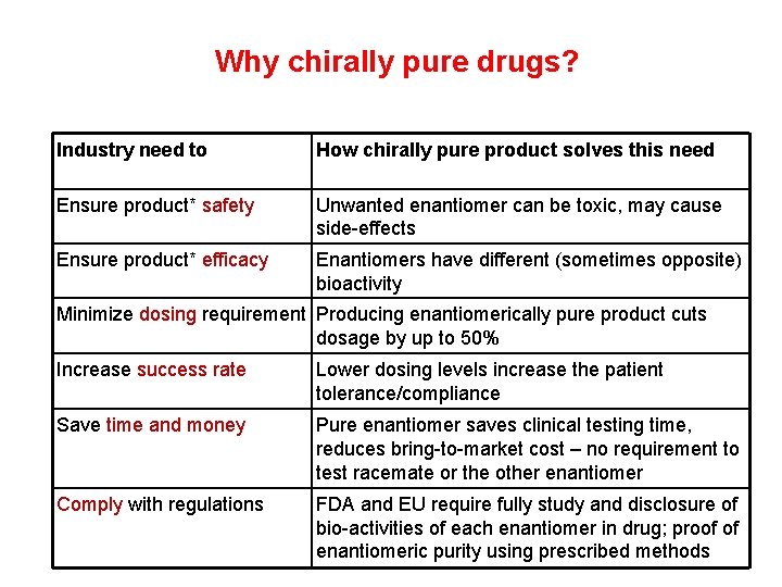 Why chirally pure drugs? Industry need to How chirally pure product solves this need