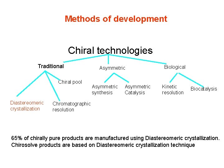 Methods of development Chiral technologies Traditional Chiral pool Diastereomeric crystallization Asymmetric synthesis Asymmetric Catalysis