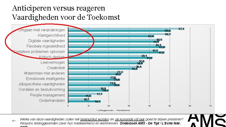 Anticiperen versus reageren Vaardigheden voor de Toekomst Omgaan met veranderingen Klantgerichtheid Digitale vaardigheden Flexibele