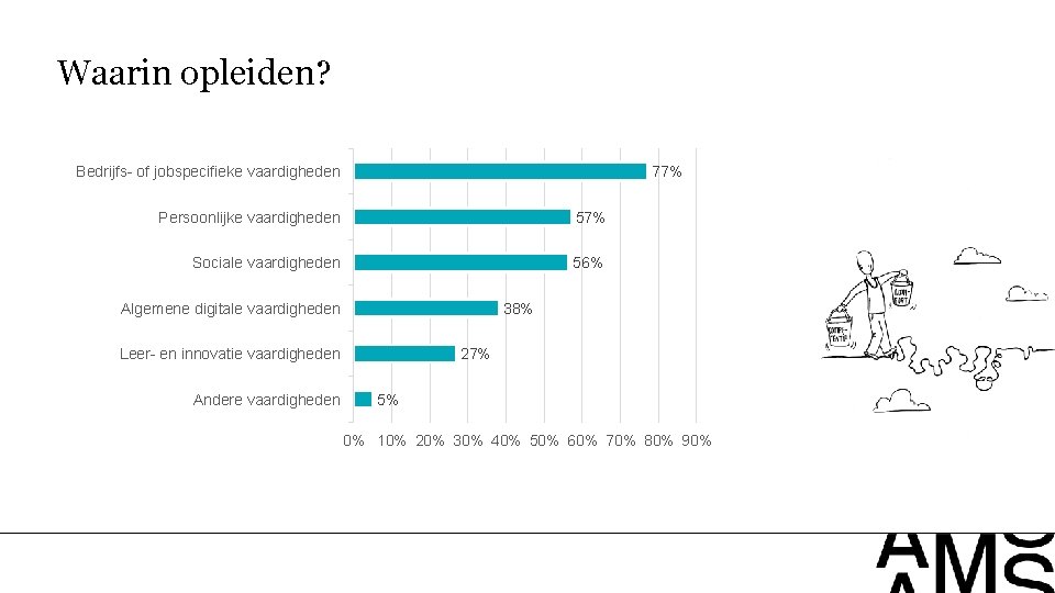 Waarin opleiden? 77% Bedrijfs- of jobspecifieke vaardigheden Persoonlijke vaardigheden 57% Sociale vaardigheden 56% Algemene