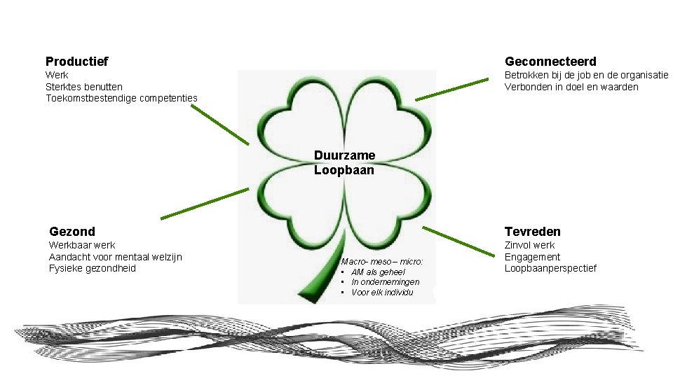 Productief Geconnecteerd Werk Sterktes benutten Toekomstbestendige competenties Betrokken bij de job en de organisatie