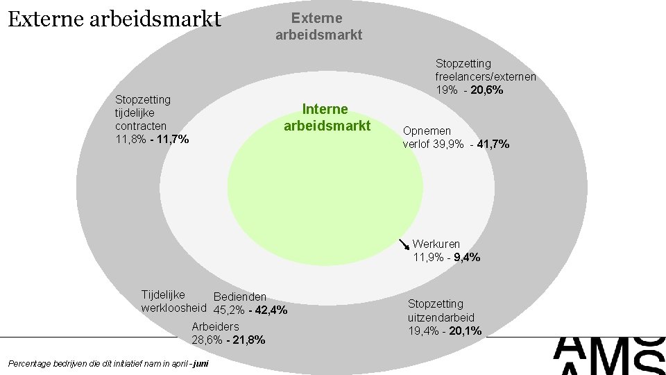 Externe arbeidsmarkt Stopzetting tijdelijke contracten 11, 8% - 11, 7% Externe arbeidsmarkt Stopzetting freelancers/externen