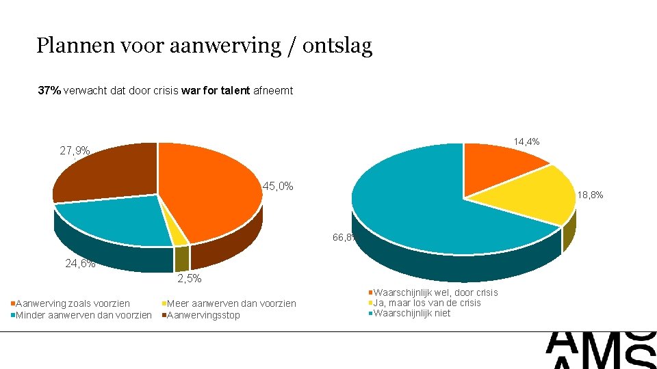 Plannen voor aanwerving / ontslag 37% verwacht dat door crisis war for talent afneemt