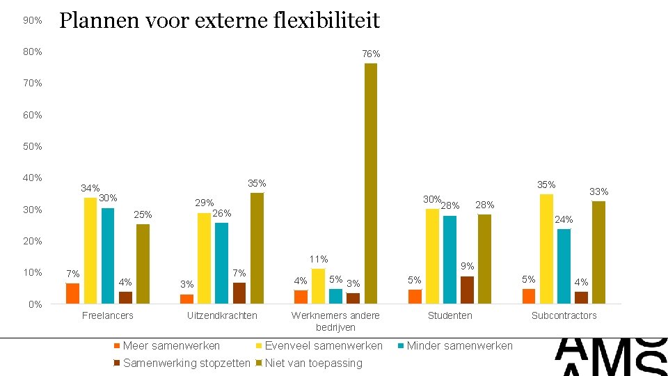 90% Plannen voor externe flexibiliteit 80% 76% 70% 60% 50% 40% 35% 34% 30%