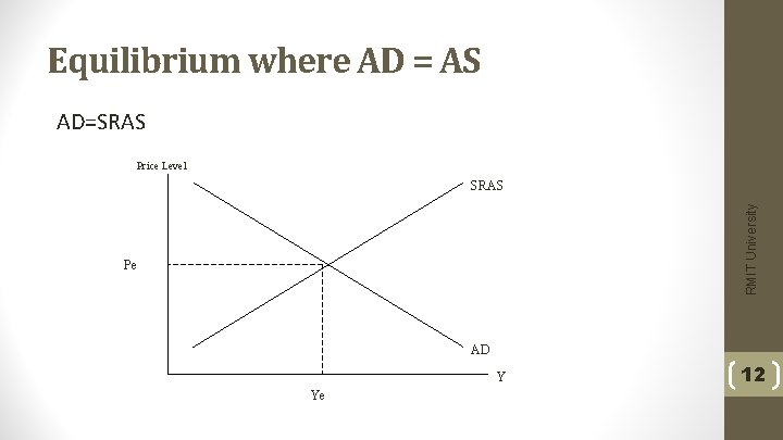 Equilibrium where AD = AS AD=SRAS Price Level RMIT University SRAS Pe AD Y