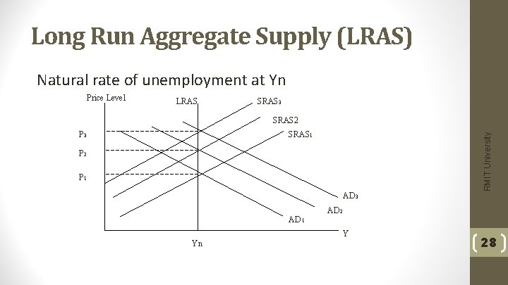 Long Run Aggregate Supply (LRAS) Natural rate of unemployment at Yn Price Level LRAS