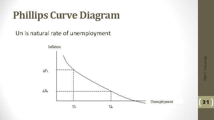 Phillips Curve Diagram Un is natural rate of unemployment RMIT University Inflation ∆P 1