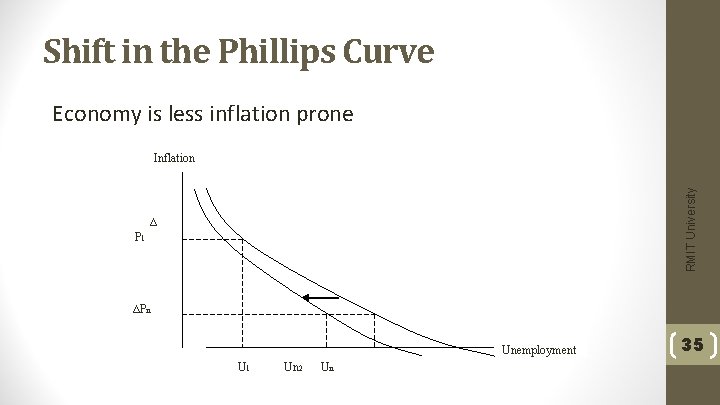 Shift in the Phillips Curve Economy is less inflation prone RMIT University Inflation ∆