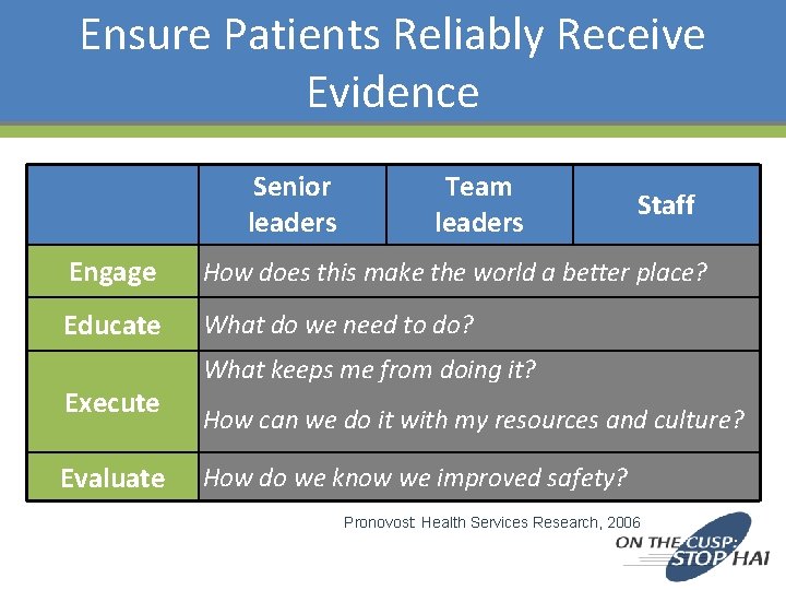 Ensure Patients Reliably Receive Evidence Senior leaders Team leaders Staff Engage How does this