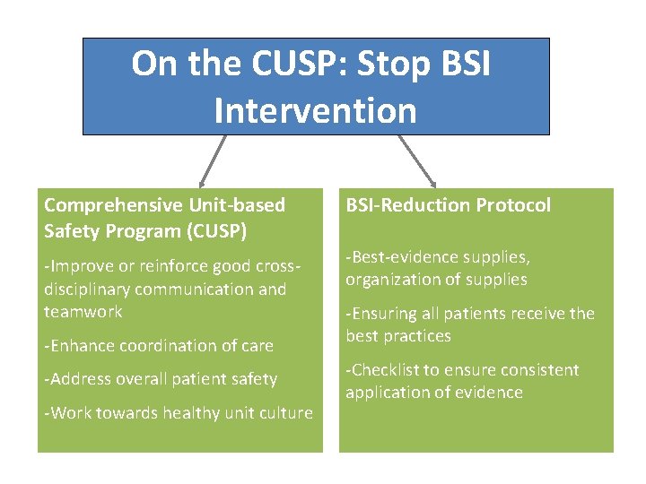 On the CUSP: Stop BSI Intervention Comprehensive Unit-based Safety Program (CUSP) -Improve or reinforce