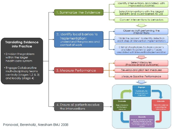 Pronovost, Berenholtz, Needham BMJ 2008 