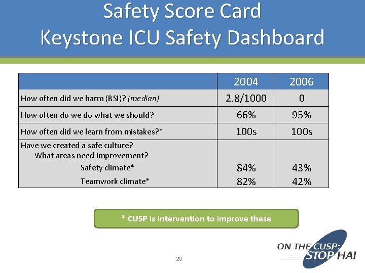 Safety Score Card Keystone ICU Safety Dashboard How often did we harm (BSI)? (median)
