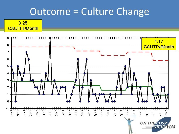 Outcome = Culture Change 3. 25 CAUTI’s/Month 1. 17 CAUTI’s/Month 