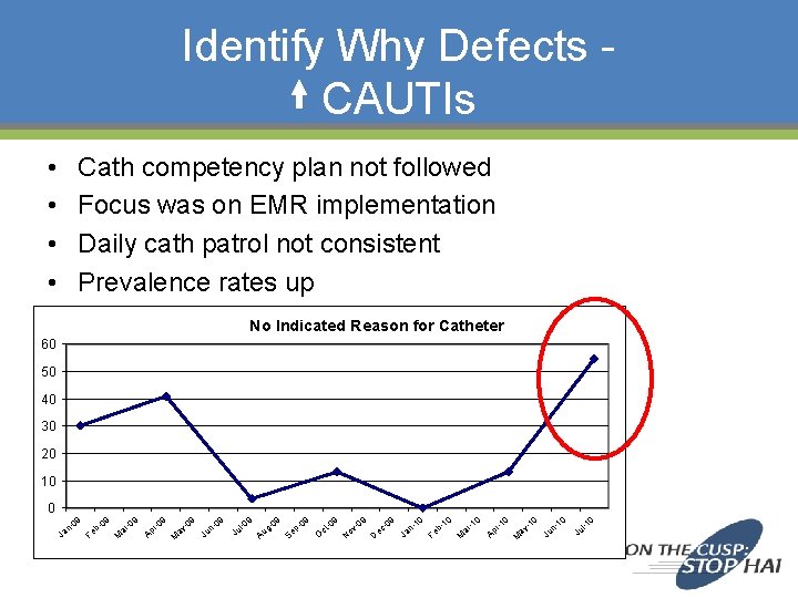Identify Why Defects CAUTIs • • Cath competency plan not followed Focus was on