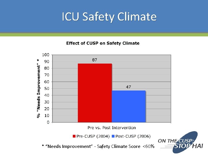 ICU Safety Climate * “Needs Improvement” - Safety Climate Score <60% 8 