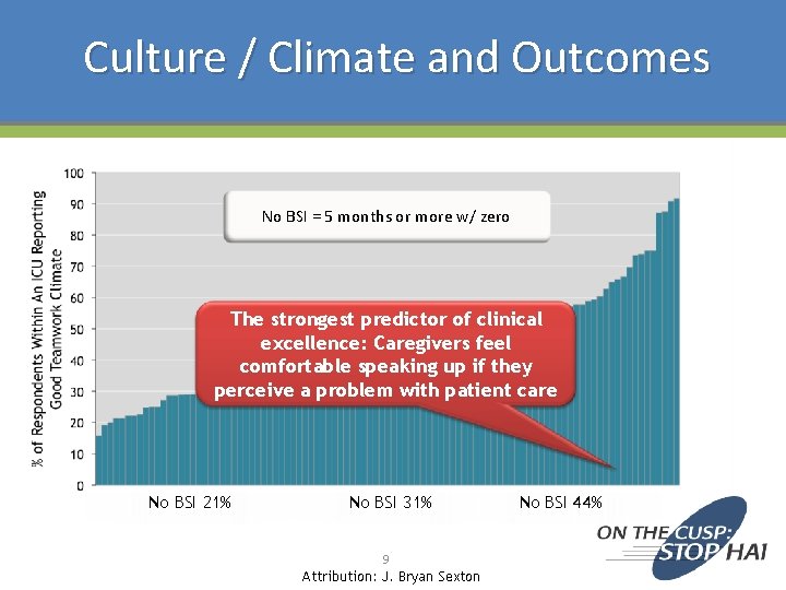 Culture / Climate and Outcomes No BSI = 5 months or more w/ zero