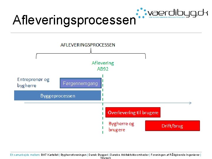Afleveringsprocessen Førgennemgang Et samarbejde mellem: BAT Kartellet | Bygherreforeningen | Dansk Byggeri | Danske