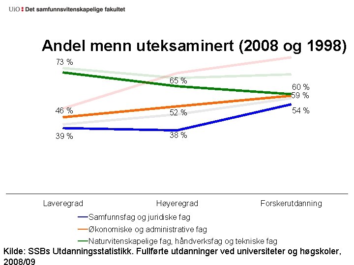 Andel menn uteksaminert (2008 og 1998) 73 % 65 % 46 % 52 %