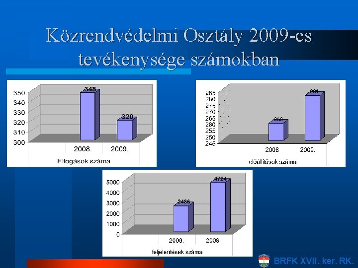 Közrendvédelmi Osztály 2009 -es tevékenysége számokban BRFK XVII. ker. RK. 
