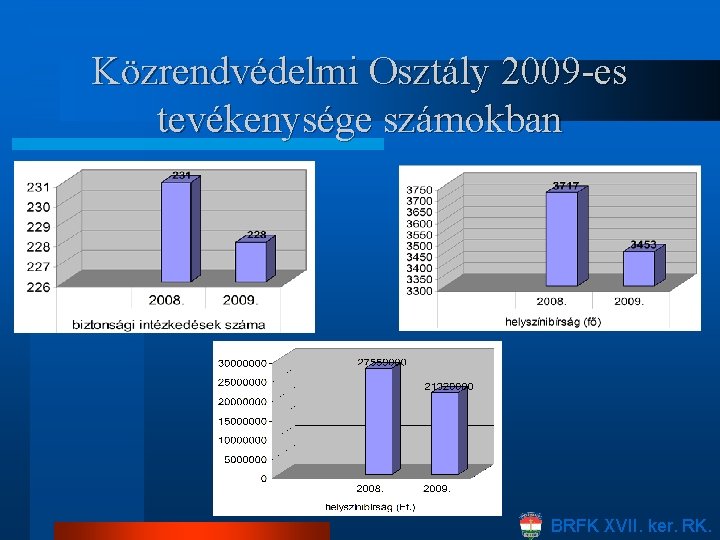 Közrendvédelmi Osztály 2009 -es tevékenysége számokban BRFK XVII. ker. RK. 