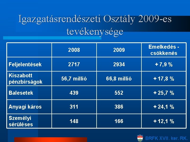 Igazgatásrendészeti Osztály 2009 -es tevékenysége 2008 2009 Emelkedés csökkenés Feljelentések 2717 2934 + 7,