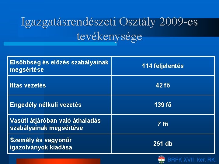 Igazgatásrendészeti Osztály 2009 -es tevékenysége Elsőbbség és előzés szabályainak megsértése 114 feljelentés Ittas vezetés