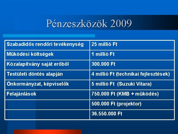 Pénzeszközök 2009 Szabadidős rendőri tevékenység 25 millió Ft Működési költségek 1 millió Ft Közalapítvány