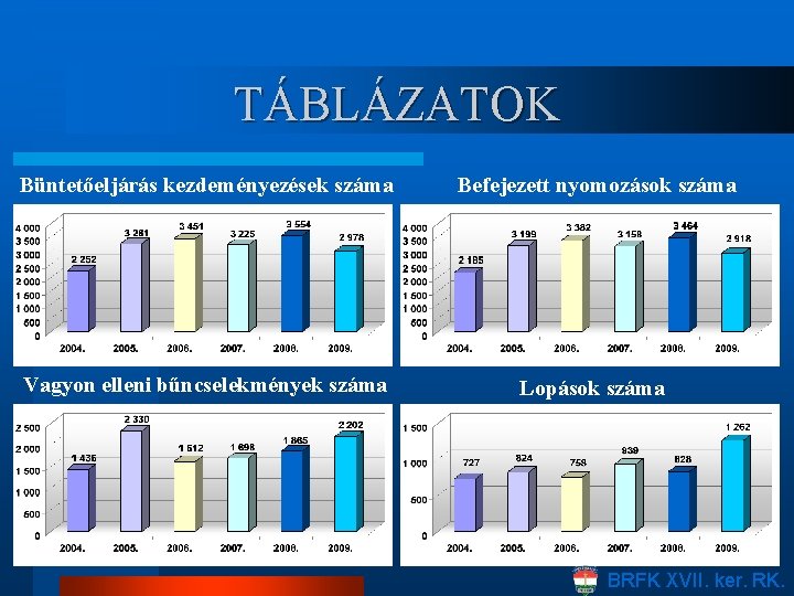 TÁBLÁZATOK Büntetőeljárás kezdeményezések száma Befejezett nyomozások száma Vagyon elleni bűncselekmények száma Lopások száma BRFK