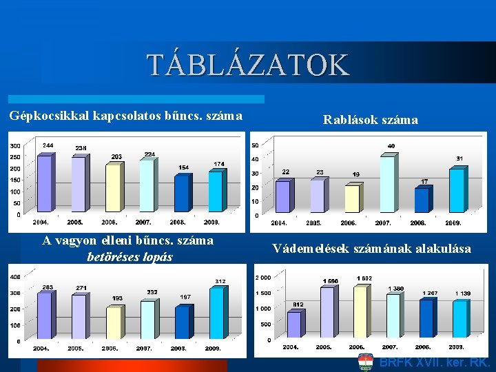 TÁBLÁZATOK Gépkocsikkal kapcsolatos bűncs. száma Rablások száma A vagyon elleni bűncs. száma betöréses lopás