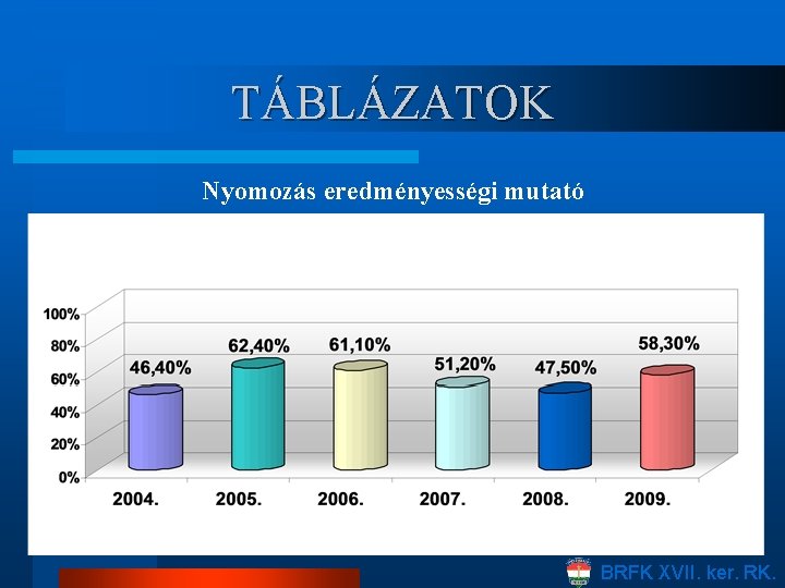 TÁBLÁZATOK Nyomozás eredményességi mutató BRFK XVII. ker. RK. 