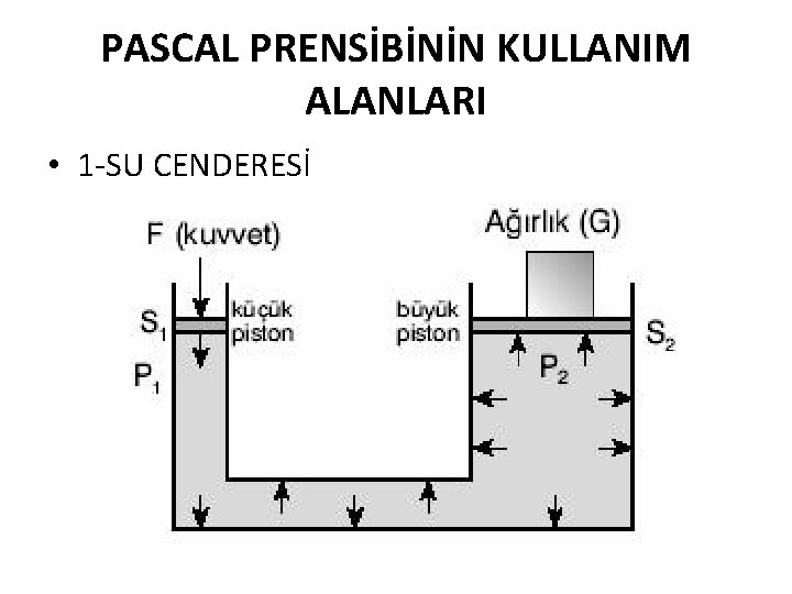 PASCAL PRENSİBİNİN KULLANIM ALANLARI • 1 -SU CENDERESİ 