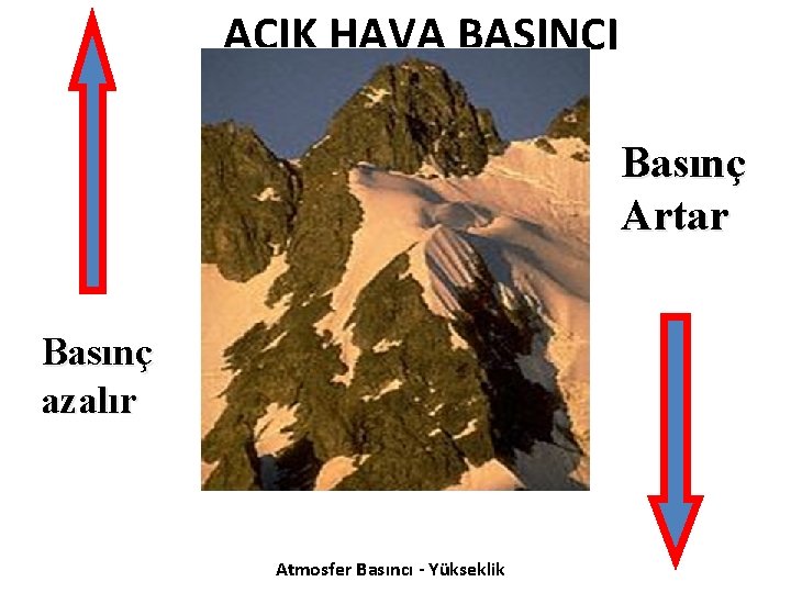 AÇIK HAVA BASINCI Basınç Artar Basınç azalır Atmosfer Basıncı - Yükseklik 