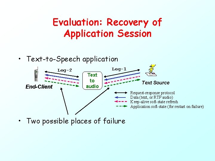 Evaluation: Recovery of Application Session • Text-to-Speech application Leg-2 End-Client Leg-1 Text to audio