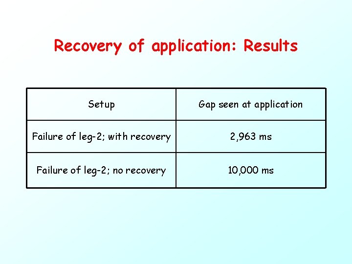 Recovery of application: Results Setup Gap seen at application Failure of leg-2; with recovery