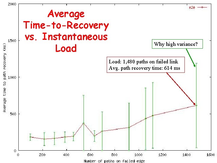 Average Time-to-Recovery vs. Instantaneous Load Why high variance? Load: 1, 480 paths on failed