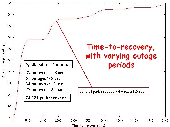 5, 000 paths; 15 min run 87 outages > 1. 8 sec 67 outages