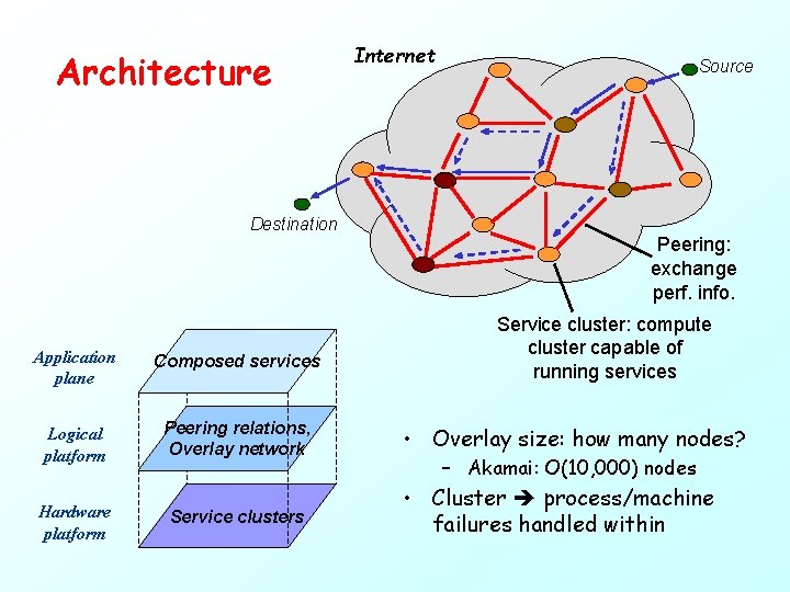 Architecture Destination Application plane Composed services Logical platform Peering relations, Overlay network Hardware platform