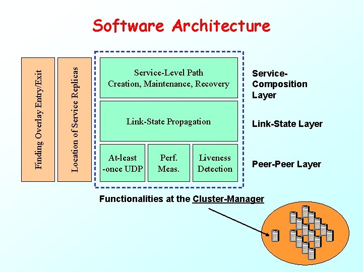 Location of Service Replicas Finding Overlay Entry/Exit Software Architecture Service-Level Path Creation, Maintenance, Recovery